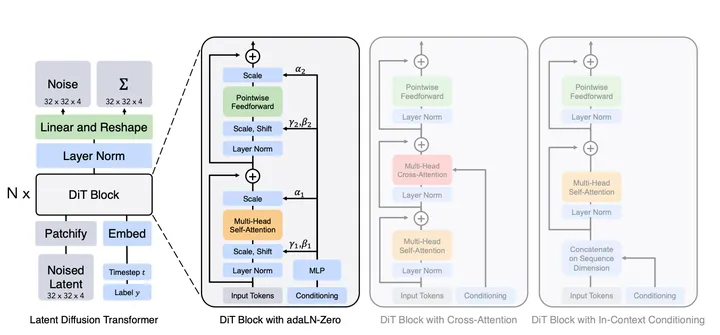 DiT：Transformers 与扩散模型强强联手-卡咪卡咪哈-一个博客