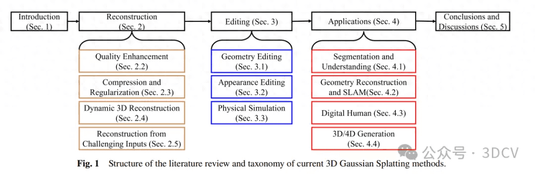 中科院最新综述！3D Gaussian Splatting-卡咪卡咪哈-一个博客