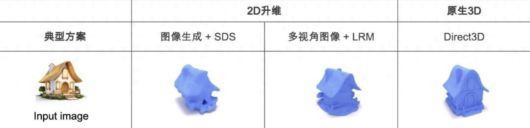 推出类Sora架构3D生成大模型，「DreamTech」连续完成两轮数千万元融资 | 36氪首发-卡咪卡咪哈-一个博客