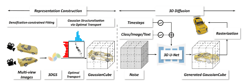 GaussianCube：高质量3D生成建模，性能飞跃74%！-卡咪卡咪哈-一个博客